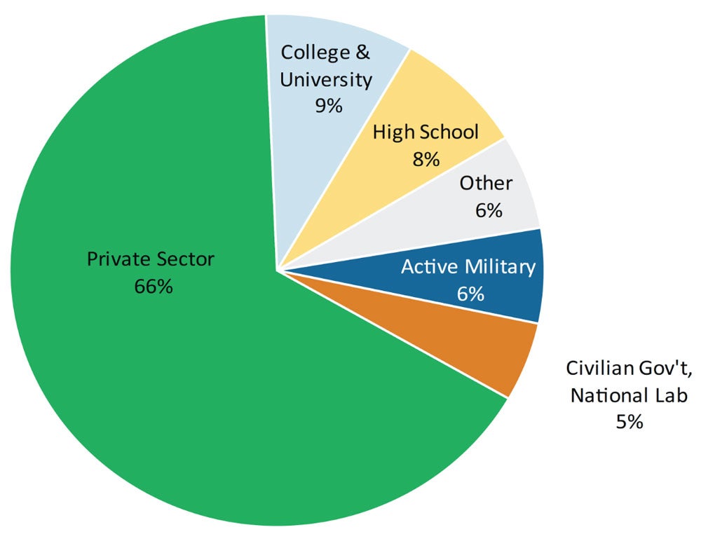 Private Sector 66%, College and University 9%, High School 8%, Other 6%, Active Military 6%, Civilian Government/National Lab 5%